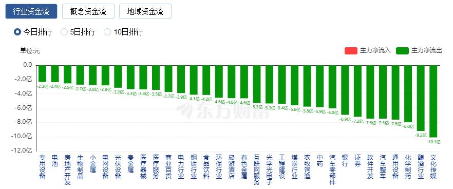 A股收跌：深成指跌破一萬點(diǎn) 華為概念股逆勢走強(qiáng)