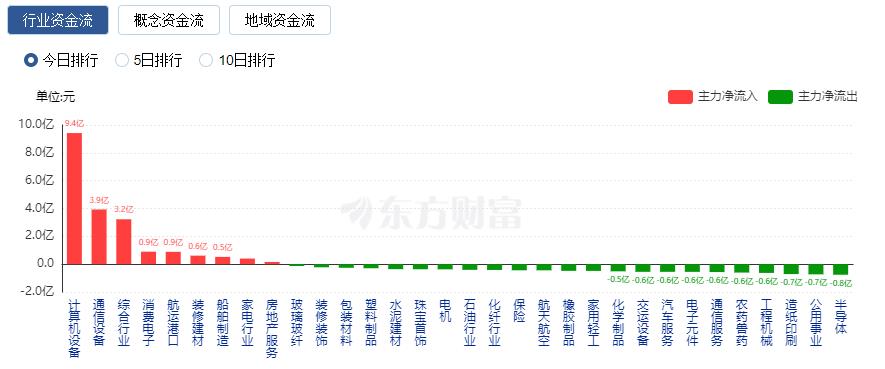 A股收跌：深成指跌破一萬點(diǎn) 華為概念股逆勢走強(qiáng)