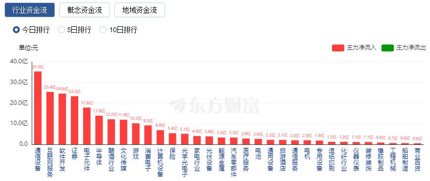 A股收漲：創(chuàng)業(yè)板指大漲逾2% 北向資金凈買(mǎi)入超70億元