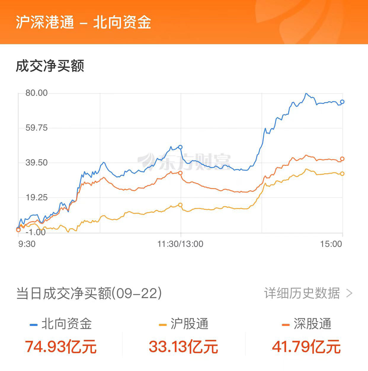 A股收漲：創(chuàng)業(yè)板指大漲逾2% 北向資金凈買(mǎi)入超70億元