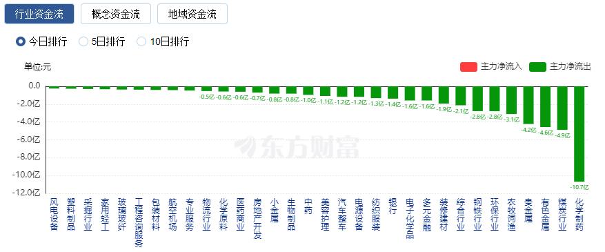 A股收漲：創(chuàng)業(yè)板指大漲逾2% 北向資金凈買(mǎi)入超70億元