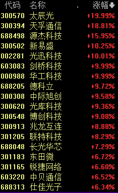 漲瘋了！A股沸騰！AI滿血復(fù)活 北向資金也開買