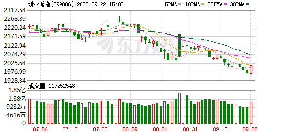 A股收漲：創(chuàng)業(yè)板指大漲逾2% 北向資金凈買入超70億元