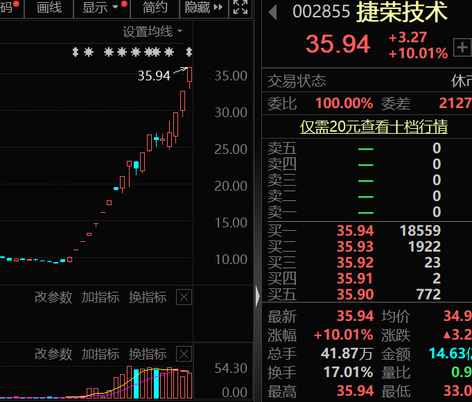 業(yè)績(jī)連年虧損 股價(jià)暴漲近300% 星閃概念最強(qiáng)股的證代宣布辭職！