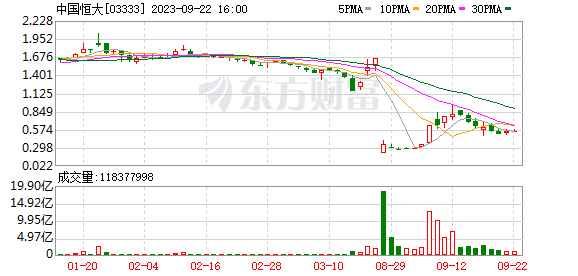 關(guān)鍵時(shí)刻 恒大深夜公告！身家縮水90% 許家印在忙什么？