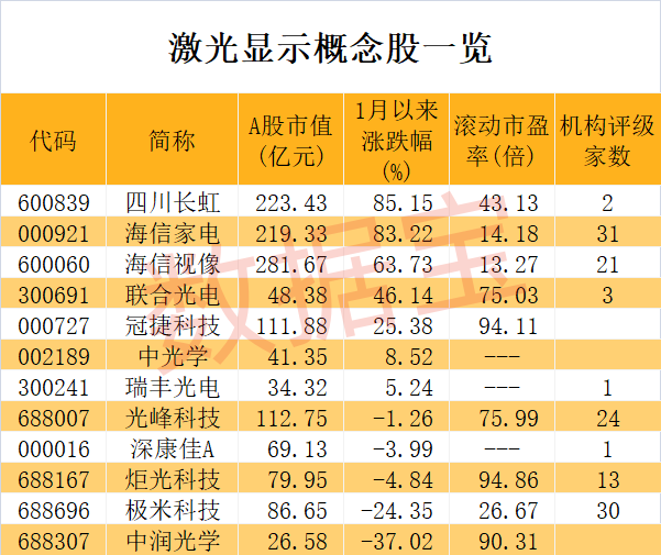 “下一代顯示技術(shù)”爆發(fā)臨界點(diǎn)來臨 千億級(jí)產(chǎn)業(yè)呼之欲出 概念股全名單出爐