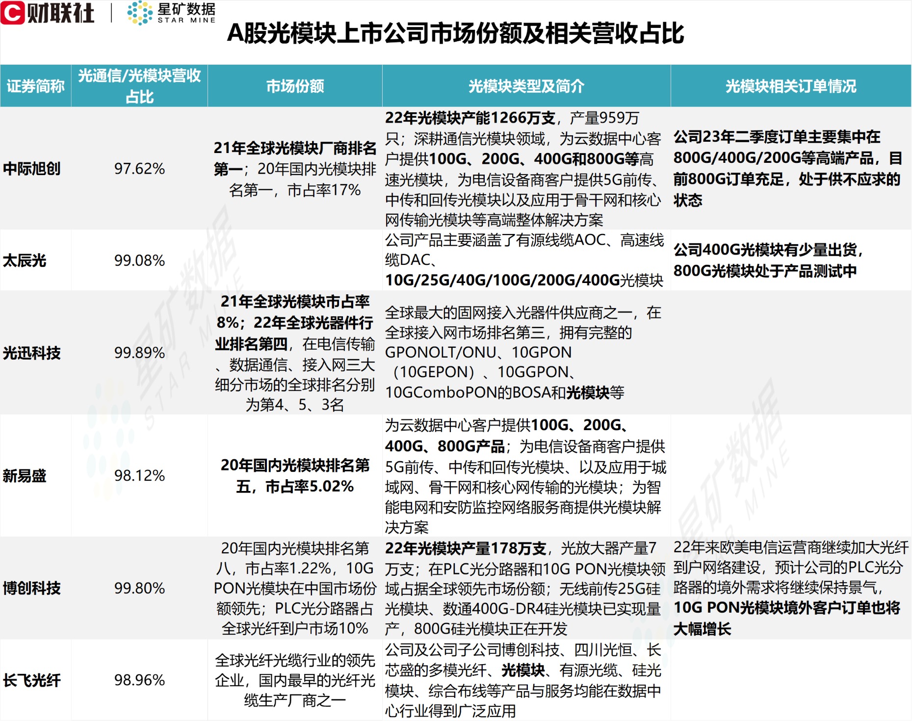 光模塊板塊掀起漲停潮！A股上市公司相關(guān)訂單、800G及1.6T布局一覽