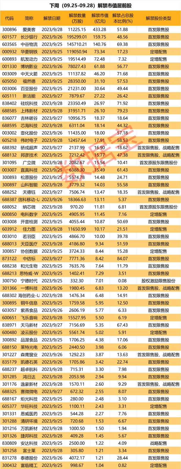 下周解禁市值1500億 醫(yī)美龍頭居首（附名單）