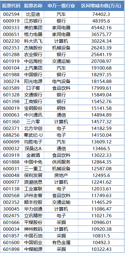 歷史新高！外資持倉(cāng)超1億股 連續(xù)4周加倉(cāng)這只A股龍頭！千億銀行股也火了