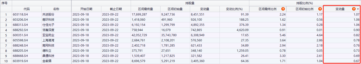 掉頭回流！北向資金本周大比例加倉了這些股