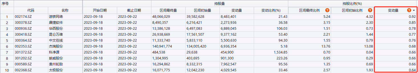 掉頭回流！北向資金本周大比例加倉了這些股