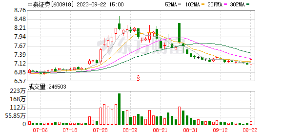 長達(dá)8年美尚生態(tài)造假案處罰落地 廣發(fā)證券被罰沒超千萬元 監(jiān)管持續(xù)壓實(shí)看門人責(zé)任