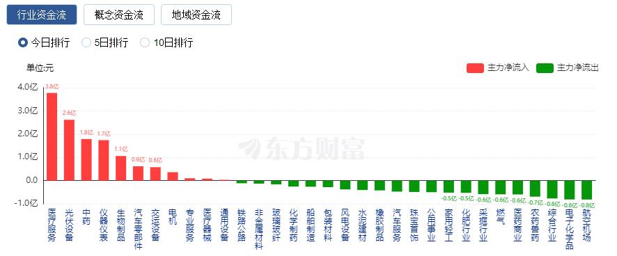 A股收跌：北向資金凈賣出80億 減肥藥概念逆市大漲