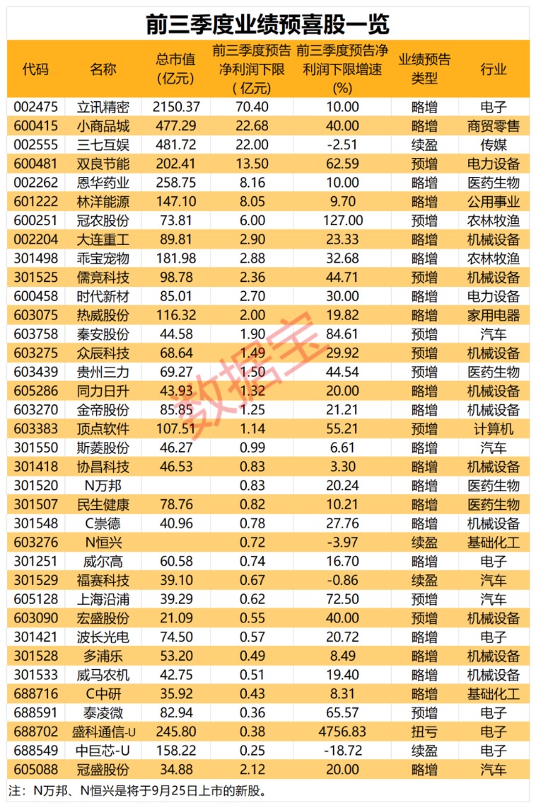 三季報業(yè)績搶先看 消費(fèi)電子龍頭凈利超70億元（附名單）