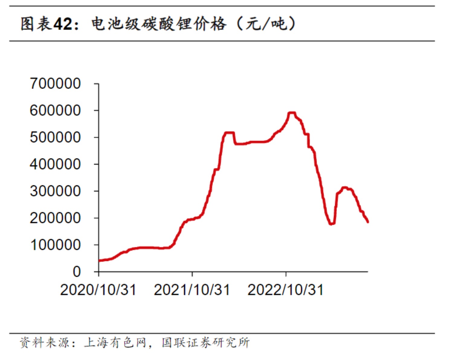 碳酸鋰期貨跌跌不休 鋰礦拍賣溢價(jià)仍超千倍 A股“鋰礦雙雄”遭股價(jià)業(yè)績(jī)雙殺