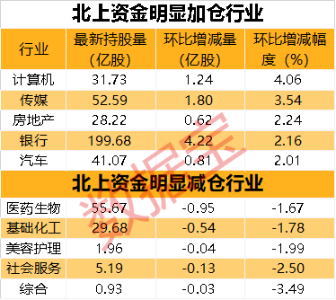 抄底這些股！最高凈買超7億 北上資金加倉股出爐 AI龍頭獲大手筆增持