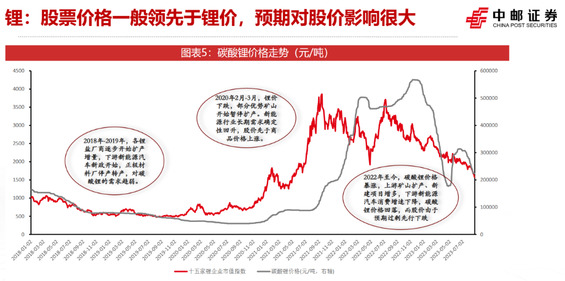 碳酸鋰期貨跌跌不休 鋰礦拍賣溢價(jià)仍超千倍 A股“鋰礦雙雄”遭股價(jià)業(yè)績(jī)雙殺