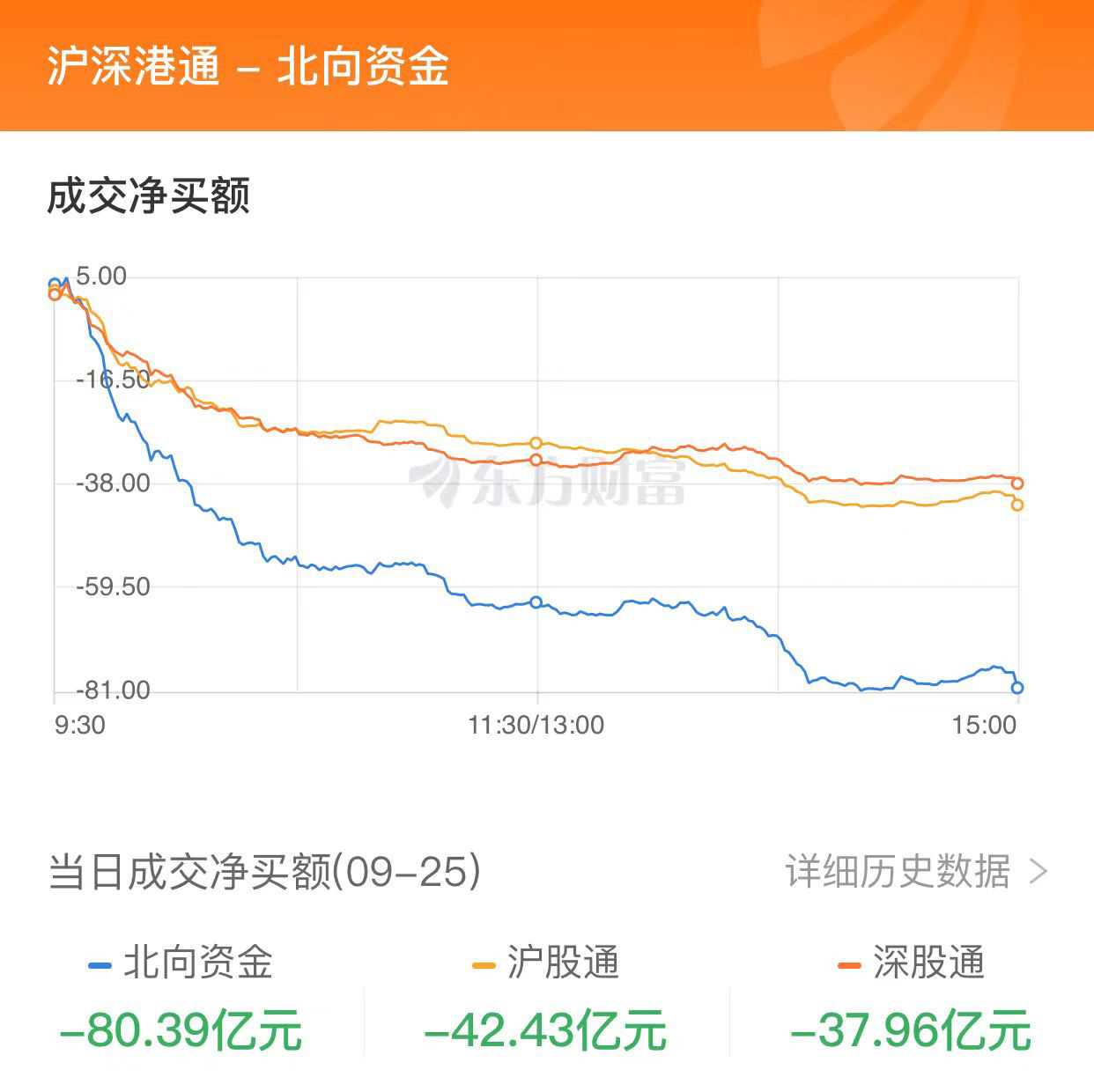 A股收跌：北向資金凈賣出80億 減肥藥概念逆市大漲