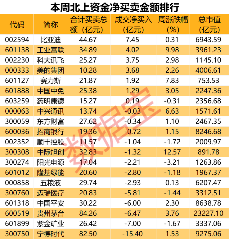 抄底這些股！最高凈買超7億 北上資金加倉股出爐 AI龍頭獲大手筆增持