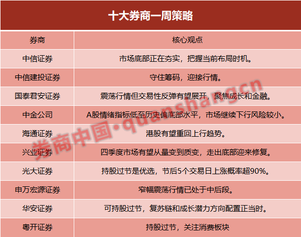 十大券商策略：上漲概率超90% 持股過(guò)節(jié)！節(jié)前穩(wěn)健布局 把握消費(fèi)板塊