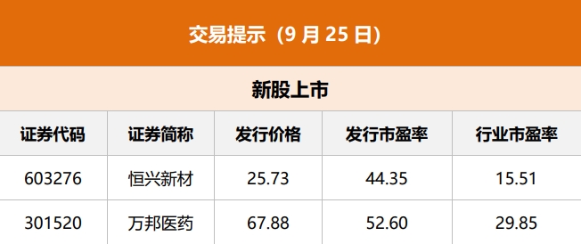 東方財富財經早餐 9月25日周一