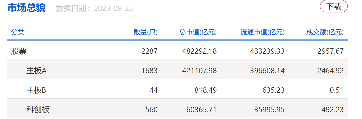 “2023年上半年股民人均盈利3.91萬元” 你被平均了多少？