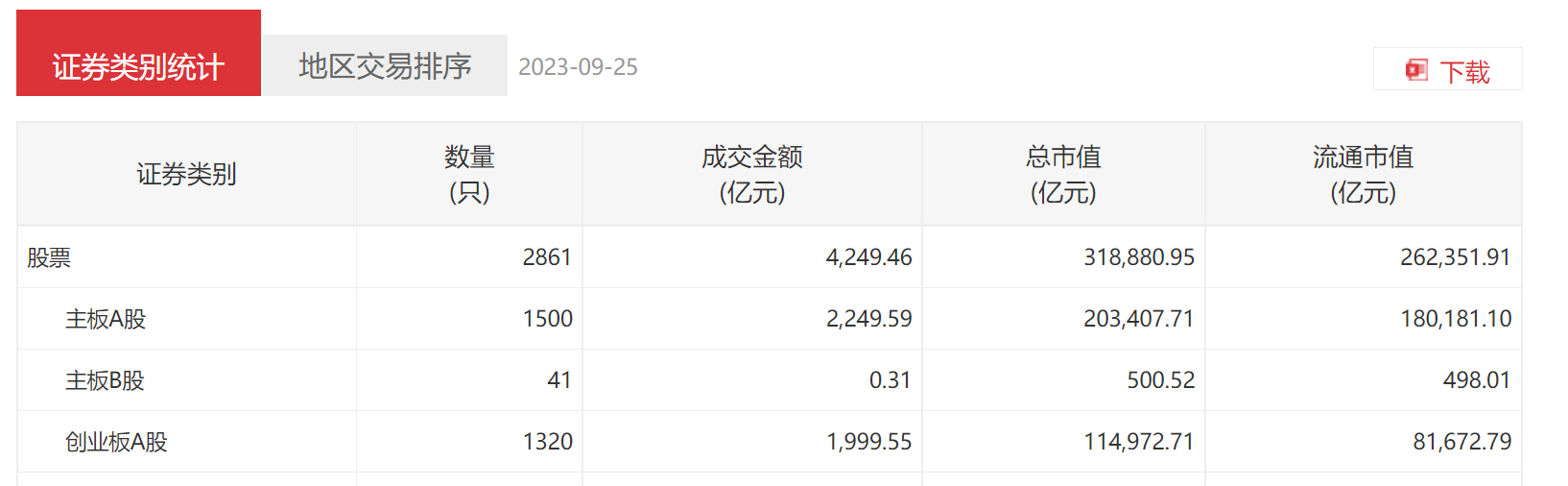 “2023年上半年股民人均盈利3.91萬元” 你被平均了多少？