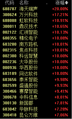 今天又爆了！AI再次反攻 捷榮技術(shù)迎來5連板