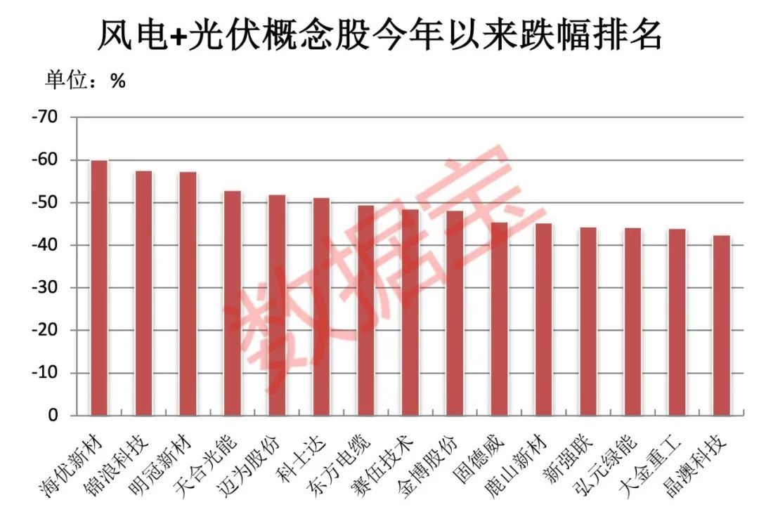 歐盟傳來大消息風電+光伏裝機容量將提高兩倍！兩路資金潛伏這些低市盈率股