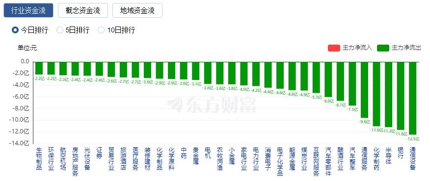 A股收跌：北向資金凈賣出超60億元 工業(yè)母機概念股逆市走強