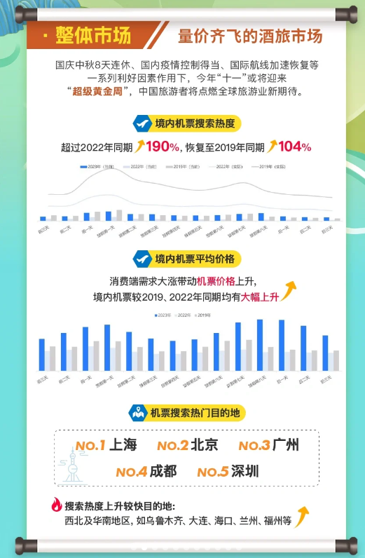 突然爆火！國慶游出現(xiàn)一批“黑馬”城市！