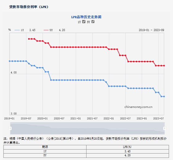 存量房貸利率今日下調(diào)！利率究竟如何調(diào)、月供能少還多少？