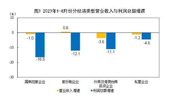 統(tǒng)計(jì)局：2023年1—8月份全國(guó)規(guī)模以上工業(yè)企業(yè)利潤(rùn)下降11.7%