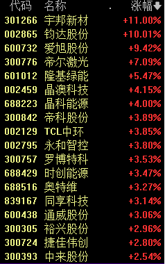 突然飆漲！四大利好找到了 新能源賽道、醫(yī)藥股大漲