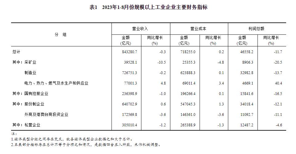 統(tǒng)計(jì)局：2023年1—8月份全國(guó)規(guī)模以上工業(yè)企業(yè)利潤(rùn)下降11.7%