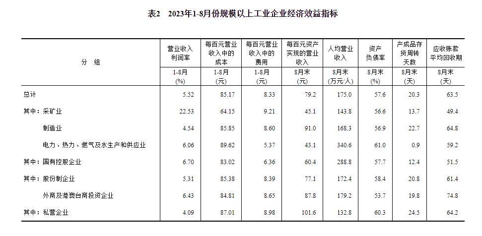 統(tǒng)計(jì)局：2023年1—8月份全國(guó)規(guī)模以上工業(yè)企業(yè)利潤(rùn)下降11.7%