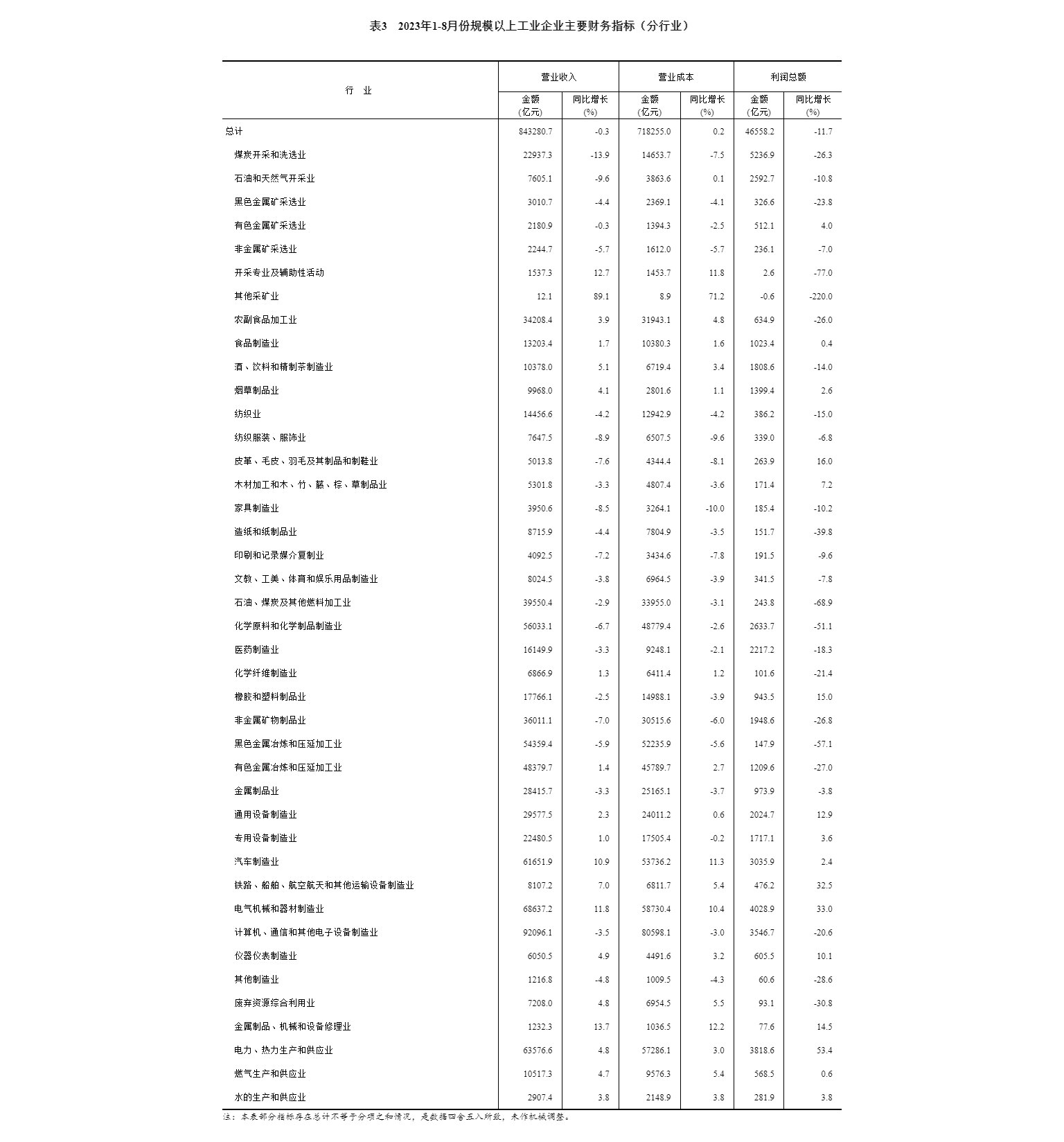 統(tǒng)計(jì)局：2023年1—8月份全國(guó)規(guī)模以上工業(yè)企業(yè)利潤(rùn)下降11.7%