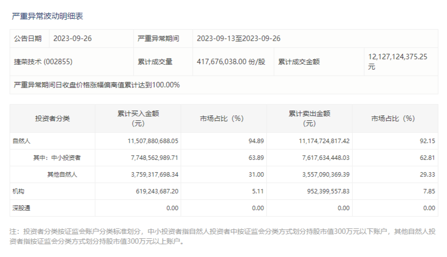 深交所：捷榮技術(shù)最近10個交易日累計漲97.1% 自然人買入占比94.89%