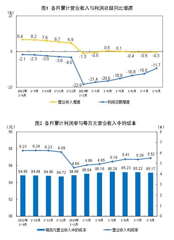 統(tǒng)計(jì)局：2023年1—8月份全國(guó)規(guī)模以上工業(yè)企業(yè)利潤(rùn)下降11.7%