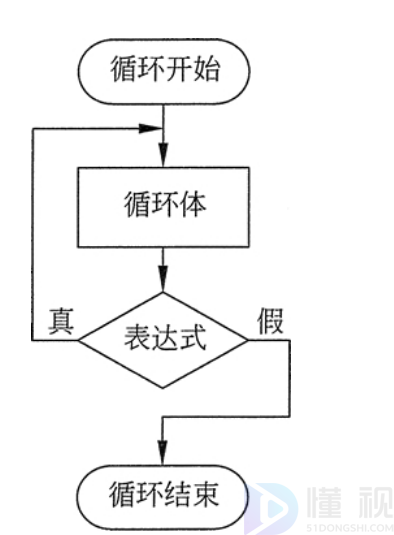 dowhile循環(huán)語句用法