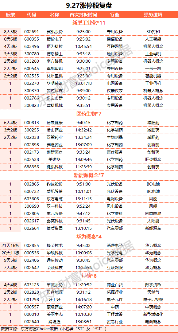 A股收漲：創(chuàng)業(yè)板指漲近1% 新能源與醫(yī)藥賽道領(lǐng)漲