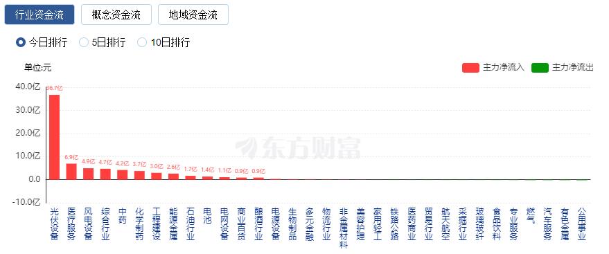 A股收漲：創(chuàng)業(yè)板指漲近1% 新能源與醫(yī)藥賽道領(lǐng)漲