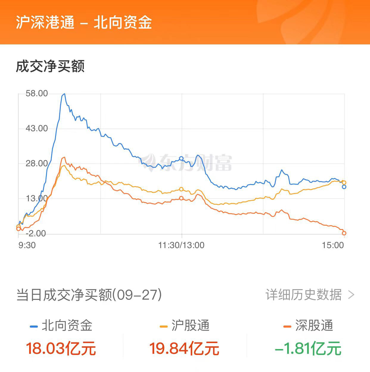 A股收漲：創(chuàng)業(yè)板指漲近1% 新能源與醫(yī)藥賽道領(lǐng)漲