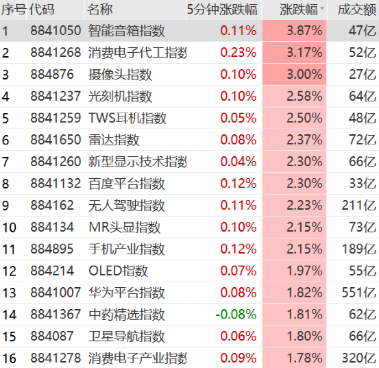 華為引爆A股！最牛不到10分鐘 直線20CM漲停！