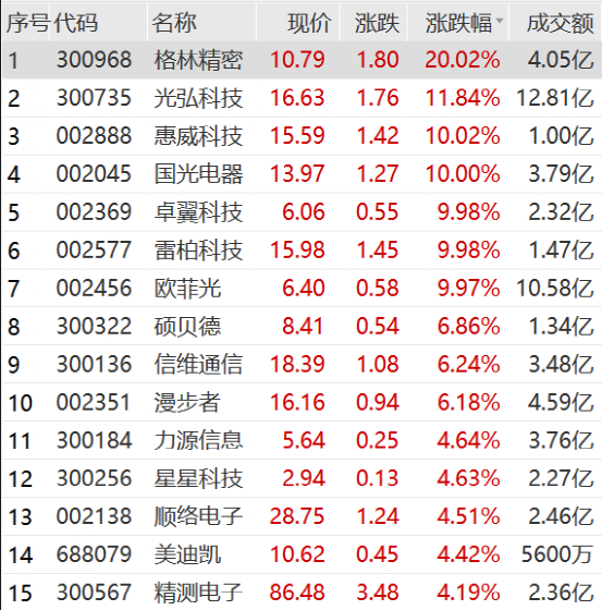 華為引爆A股！最牛不到10分鐘 直線20CM漲停！