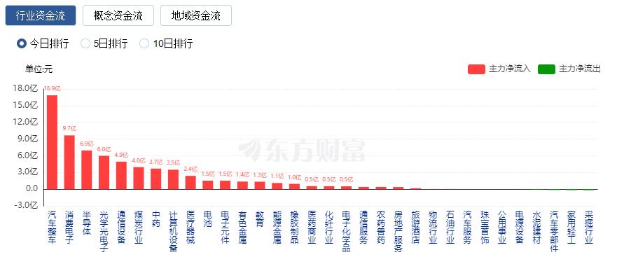 A股三大指數(shù)震蕩整理 TMT賽道強(qiáng)勢領(lǐng)漲