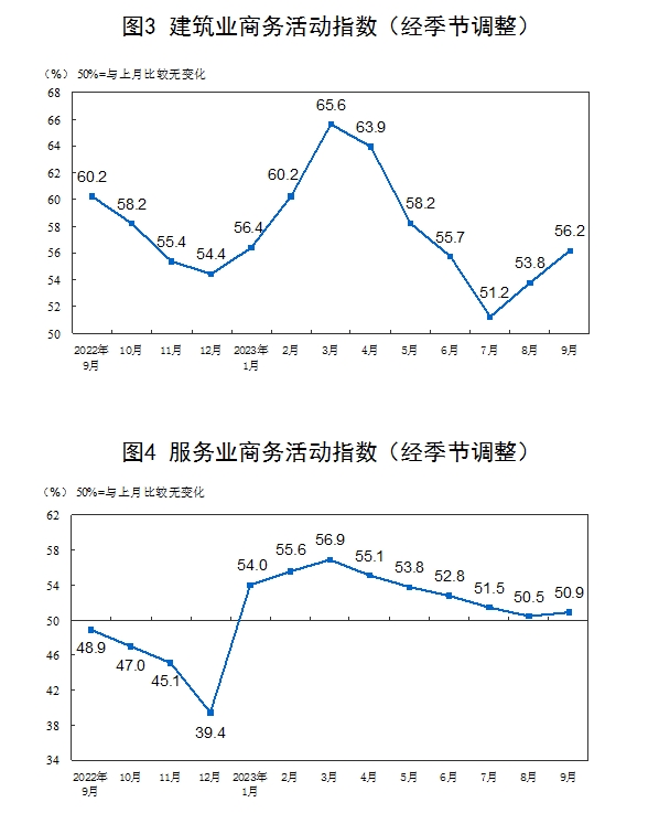 統(tǒng)計局：9月制造業(yè)PMI為50.2% 重返擴張區(qū)間