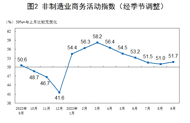 統(tǒng)計局：9月制造業(yè)PMI為50.2% 重返擴張區(qū)間