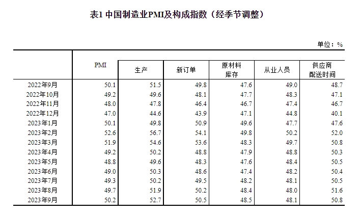 統(tǒng)計局：9月制造業(yè)PMI為50.2% 重返擴張區(qū)間