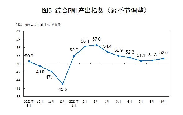 統(tǒng)計局：9月制造業(yè)PMI為50.2% 重返擴張區(qū)間